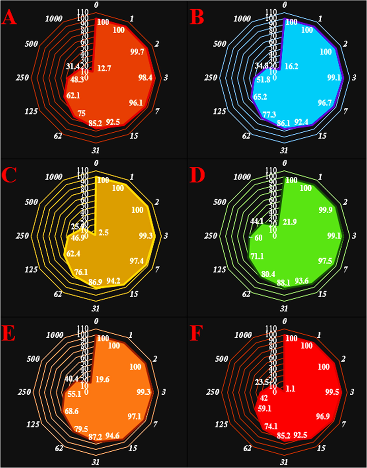 The anti-human cervical cancer properties (Cell viability (%)) of vanadium nanoparticles (Concentrations of 0–1000 µg/mL) against common human cervical cancer cell lines i.e. C-33 A [c-33a] (A), SiHa (B), Ca Ski (C), DoTc2 4510 (D), HT-3 (E), and LM-MEL-41 (F).