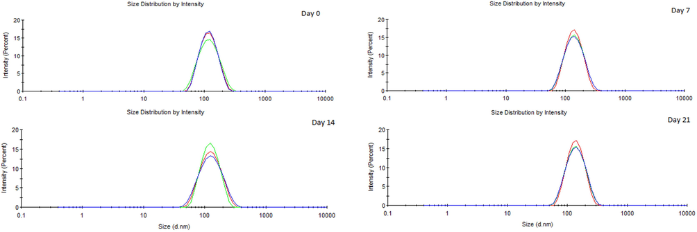 Average droplet size of the nanoemulsion prepared with EO of A. suaveolens in rHLB 15 - Day 0: 104.8 ± 0.47 nm; Day 7: 129.53 ± 0.40 nm; Day 14: 113.26 ± 0.23 nm; Day 21: 126.73 ± 0.20 nm. The different colors represent replicates of the same sample.