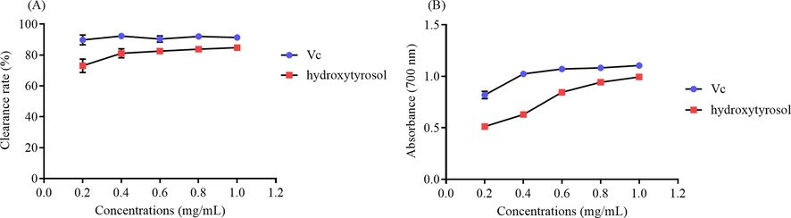 (A) The DPPH free radicals scavenging activity and (B) the total reducing power of HY.