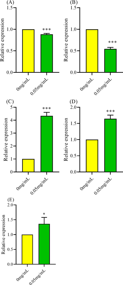 The effect of HY on the expression of related genes in C. elegans (A) age-1, (B) daf-2, (C) clt-2, (D) sod-3 and (E) daf-16. The number of worms per experiment was about 2000 and 3 independent experiments were performed. The significance was evaluated by t-test. * means p < 0.05 and *** meant p < 0.001.
