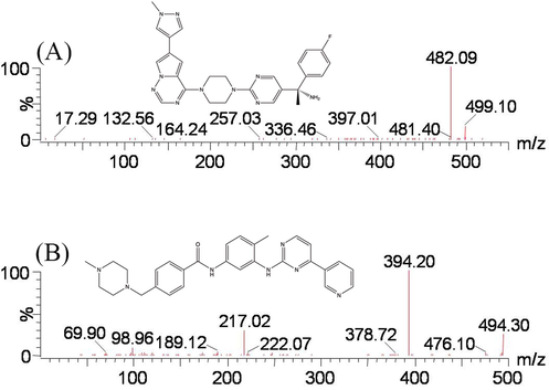 Mass spectra of avapritinib (A) and imatinib (IS, B) in this study.
