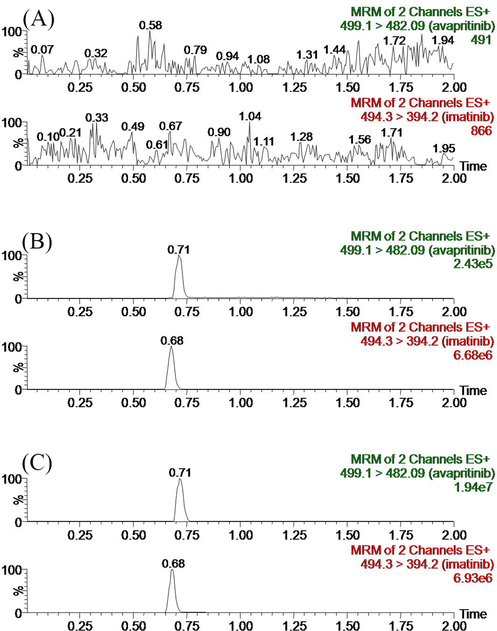 Representative chromatograms of avapritinib and IS in rat plasma: (A) blank plasma; (B) blank plasma spiked with standard solutions; (C) sample obtained from rat at 1.0 h after oral administration of 30 mg/kg avapritinib.