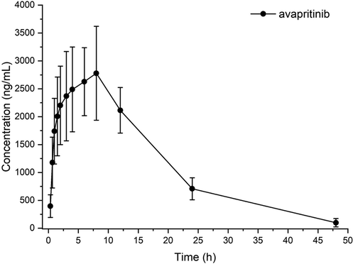 Mean plasma concentration-time curves of avapritinib in rats after oral administration of avapritinib at a single dose of 30 mg/kg. (n = 6).