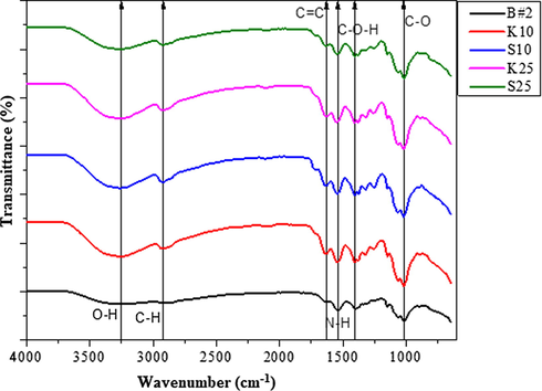 IR spectra of membranes (B#2, K10, S10, K25 and S25) exhibiting the presence of different functional groups.