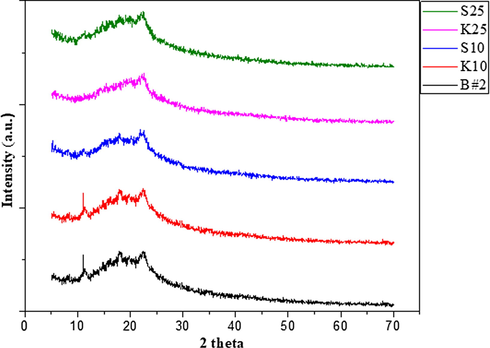XRD analysis of fabricated membranes samples.