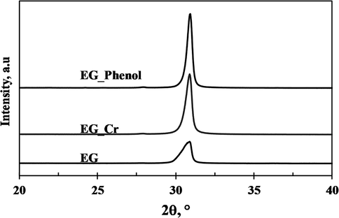 XRD patterns for EG before and after contacting respective pollutants both at 10 mg/L.