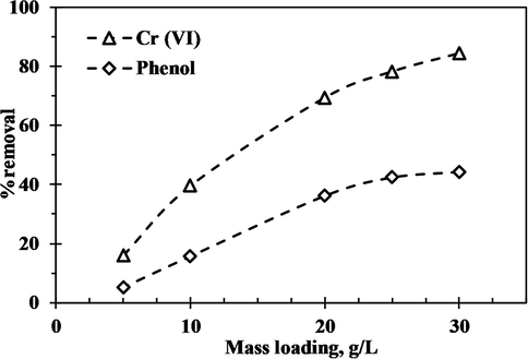Effect of adsorbent loading on pollutant removal Co = 30 mg/L, 48 h.