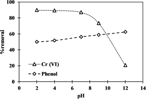 Effects of pH on Cr (VI) and phenol removal at Co = 30 mg/L of solution and 30 g/L loading respectively.