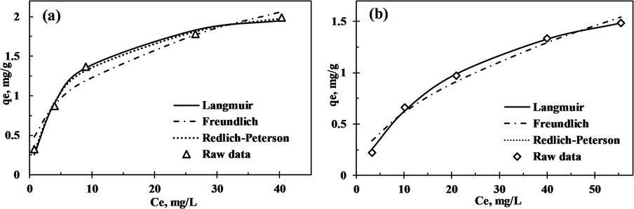 Adsorption isotherms for (a) Cr (VI) at pH 2, adsorbent loading of 30 g/L and 48 h contact time and (b) Phenol at pH 12, adsorbent loading of 30 g/L and 48 h contact time.
