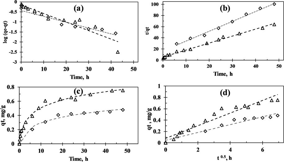 Kinetic data fits using (a) pseudo first order (b) pseudo second order (c) Elovich's equation (d) Intra-particle diffusion model. The triangles (Δ) represents raw data for Cr (VI) and the diamond (◊) represents the raw data for phenol. The dashed lines represent the model fits for the respective models.