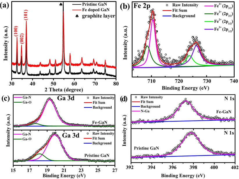 (a) X-ray power diffraction (XRD) analysis of the intrinsic GaN and Fe-GaN. (b) Fe 2p XPS spectra and corresponding fitting results of the Fe-GaN nanowires. Comparison XPS spectra of (c) Ga 3d and (d) N 1s of the intrinsic and Fe-GaN nanowires.