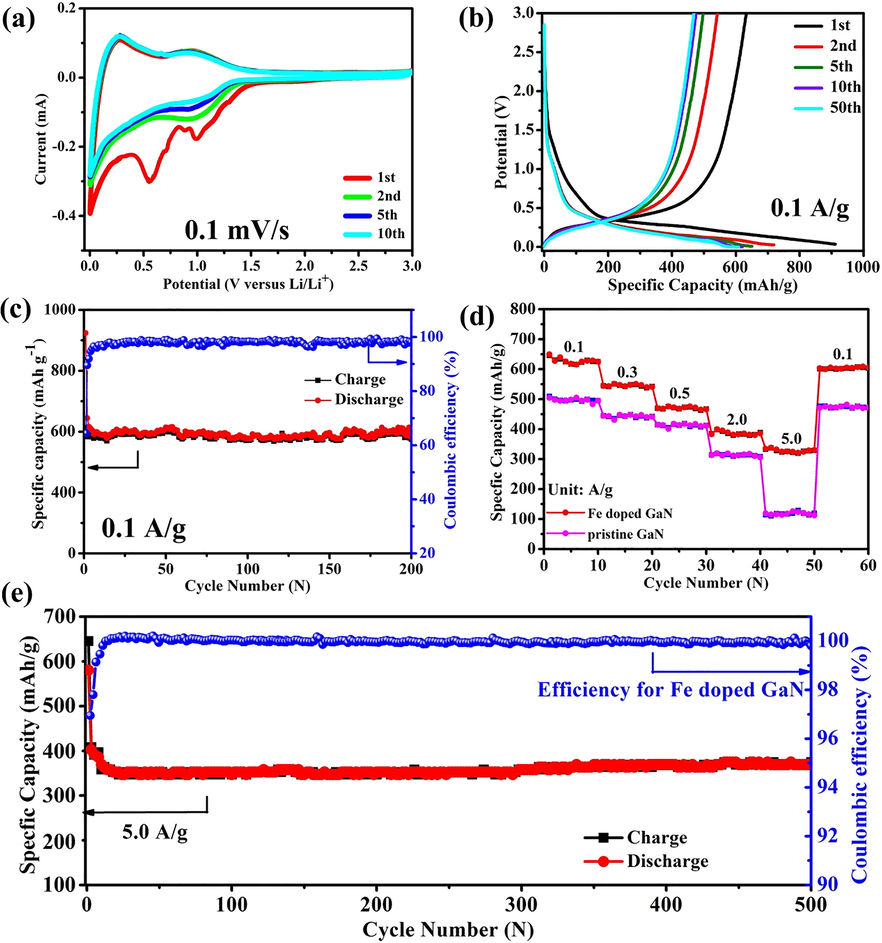 (a) CV curve of Fe-GaN nanowires electrode at 0.1 mV s−1 within 0.01–3 V. (b) Charge and discharge curves and (c) cycling capabilities of Fe-GaN at 0.1 A g−1. (d) Rate property of intrinsic GaN and Fe-GaN nanowires. (e) Cycling property of Fe-GaN at 5.0 A g−1.