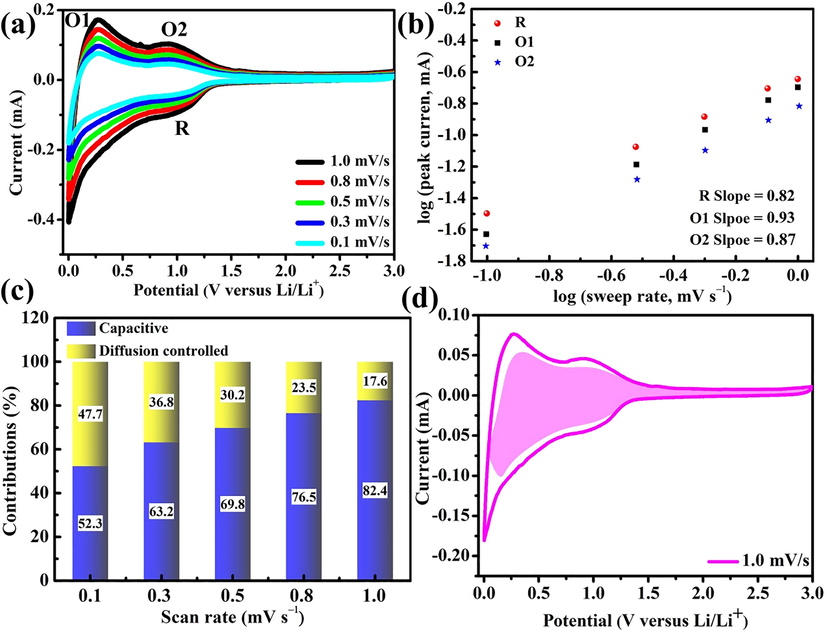 Kinetic analysis of the electrochemical behavior of Fe-GaN nanowire electrode. (a) CVs from 0.1 mV s−1 to 1.0 mV s−1. (b) b value determined via Log i versus Log v plots. (c) Normalized radios of diffusion capacities from 0.1 mV s−1 to 1.0 mV s−1. (d) Determined capacitive and diffusion contributions of Fe-GaN electrode at 1.0 mV s−1.