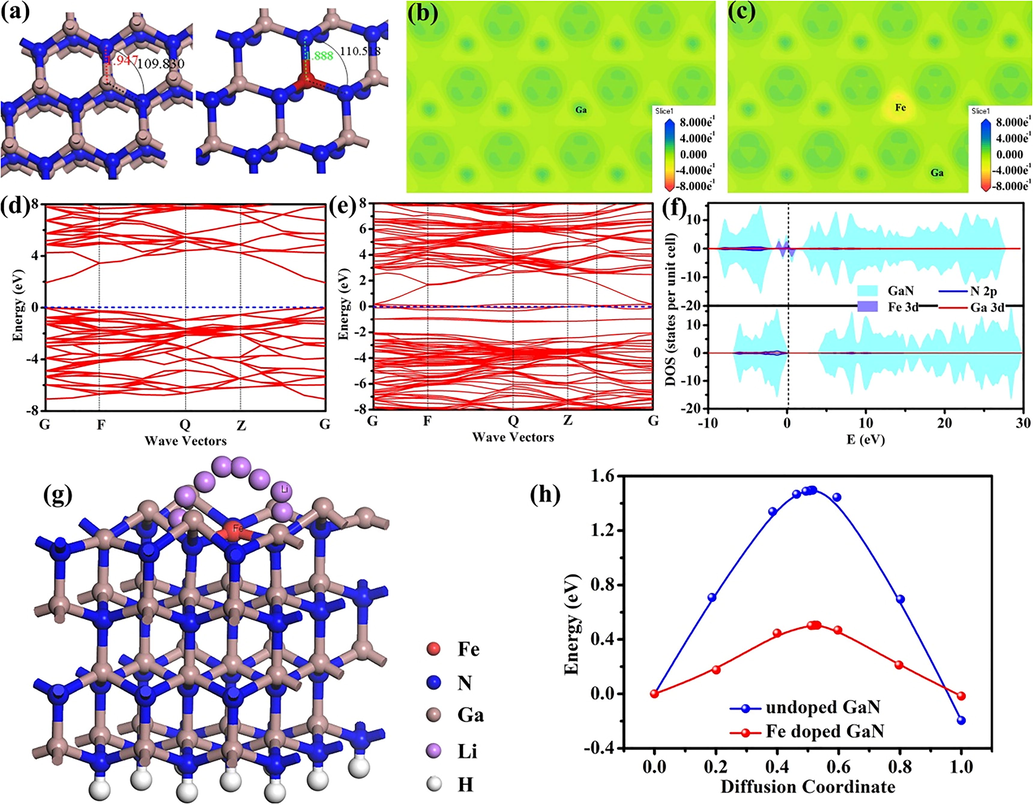 (a) Optimized structure model of intrinsic GaN and Fe-GaN. (b, c) Electron density differences of pristine GaN and Fe-GaN. Calculated band structure of (d) pristine GaN and (e) Fe-GaN. (f) Partial density of the states of pristine GaN and Fe-GaN. The Fermi level is defined as zero. (g, h) Schematic and energy profiles of the Li migration pathway in GaN and Fe-GaN.