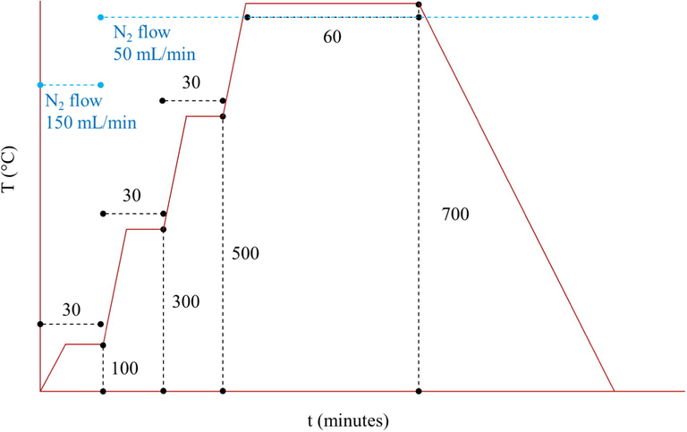 The calcination temperature scheme of Na-lignin using N2 flow tubular furnace.
