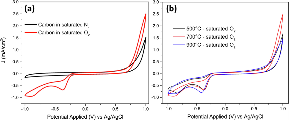 ORR performance of (a) CV curves of carbon derived from Na-lignin via calcination at 700 °C in N2-saturated and O2-saturated solutions, and (b) CV curves of carbon derived from Na-lignin via calcination at 500, 700, and 900 °C in O2-saturated solutions.