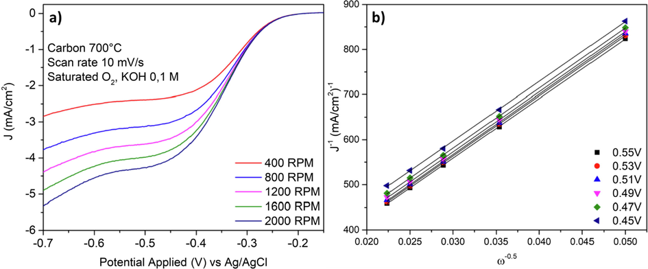 (a) LSV curves of the electrocatalyst at different rotating rates and (b) The Koutecky-Levich plots of electrocatalyst based on the RDE data.
