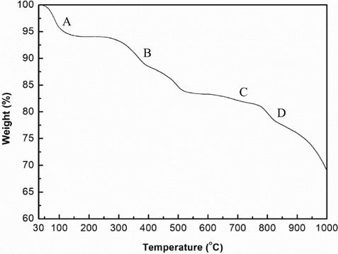 TGA curves of Na-lignin sample under N2.