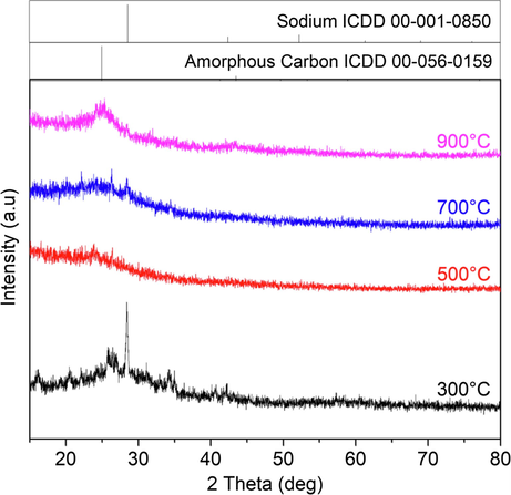 X-ray diffraction (XRD) diffractogram of the carbon derived from Na-lignin via calcination at 300, 500, 700, and 900 °C.