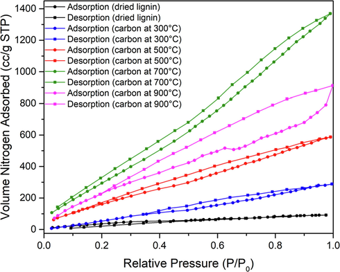 The adsorption–desorption curves of N2 at − 195.79 °C for dried Na-lignin and carbon derived from Na-lignin via calcination at 300, 500, 700, and 900 °C.