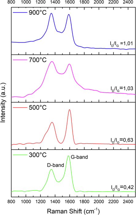 Raman spectra for carbon derived from Na-lignin via calcination at various temperatures.