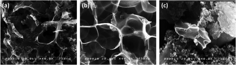 FE-SEM images of carbon derived from Na-lignin via calcination at (a) 500 °C, (b) 700 °C, and (c) 900 °C at a magnification of 40,000×.