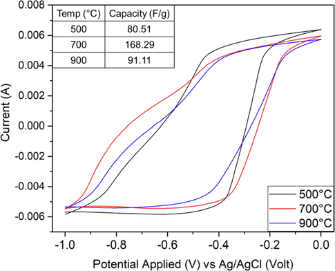Cyclic voltammograms of carbon derived from Na-lignin via calcination at 500–900 °C at 10 mV s−1 on Ni-Foam surface in 0.1 M Na2S2O3 solution.