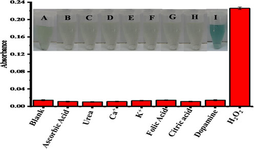Shows the interference study of hydrogen peroxide (3.6 × 10−7 M) with other analytes such as ascorbic acid, urea, Ca+, K+, and folic acid having concentration 1.0 × 10−6 M.