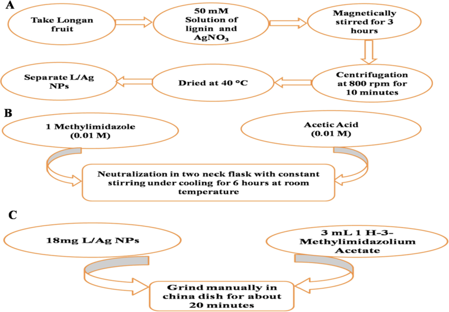 (A) Synthesis of Lignin doped silver nanoparticles (B) Synthesis of ionic liquid (C) Capping of Lignin doped silver nanoparticles with ionic liquid.