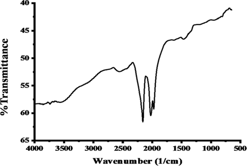 FTIR spectrum of L/AgNPs.