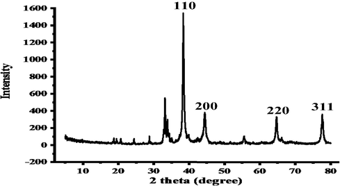 XRD pattern of L/AgNPs.