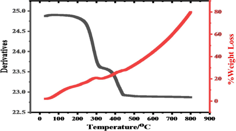TGA curves of the synthesized L/AgNPs.