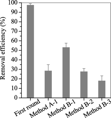 Reuse of the precipitate of hydrolysed P5 for doxycycline. In the figure, the experiment was performed at the initial concentration of 2000 mg/L at pH 5.5 at room temperature.
