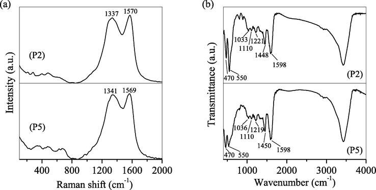 (a) Raman and (b) FTIR spectra of P2 and P5 after doxycycline adsorption.