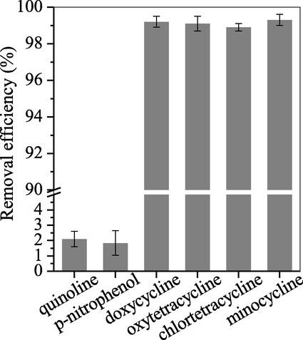 Removal efficiencies of quinoline, p-nitrophenol and tetracycline-type antibiotics on P5. For this figure, the experiment was performed with the initial concentration of 20 mg/L at pH 5.5 at room temperature.