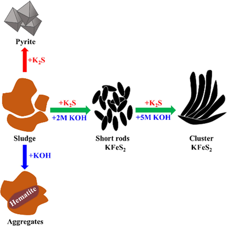 Conversion of sludge to KFeS2 in the K2S/KOH-bearing solution.