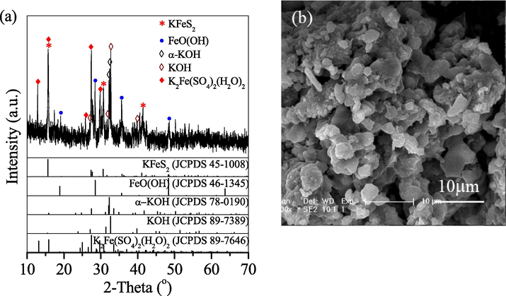 (a) XRD pattern and (b) SEM image of the product synthesised with Fe2+-bearing sludge.