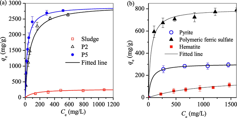 Adsorption isotherm of doxycycline by (a) raw sludge, P2 and P5 in comparison with that by (b) pyrite, PFS and hematite particles.