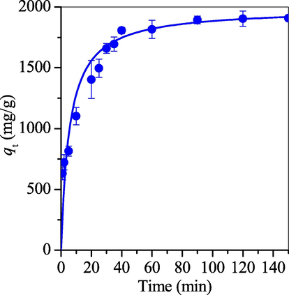 Adsorption kinetics of doxycycline on P5. In the figure, the experiment was performed at the doxycycline concentration of 2000 mg/L at the initial pH 5.5.