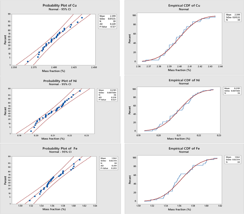 Probability plots and CDF of some elements in the produced aluminum alloys. *The red line in the graph represents the theorical true function of the normal distribution. The blue line represents the measurement results of aluminum alloy sample drawn from that distribution.