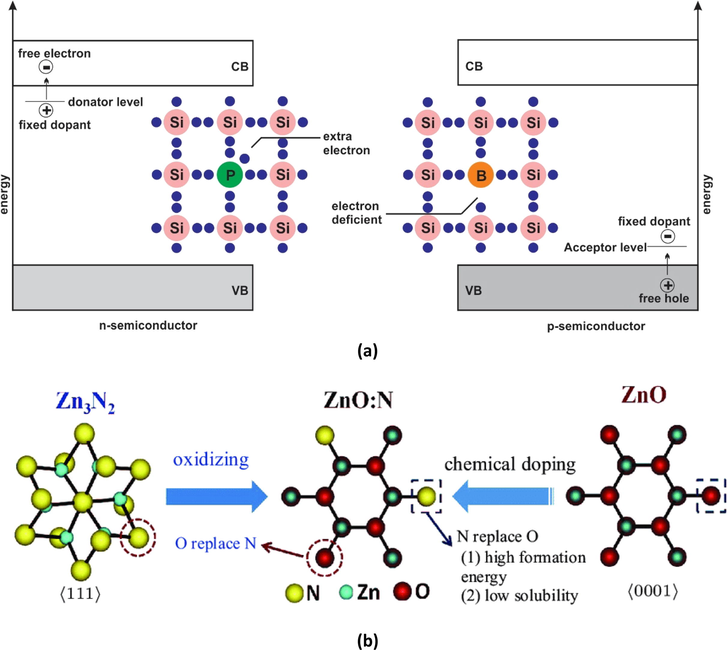 (a). n- and p-type semiconductor of silicon (Si) doped, phosphorous (P) and boron (B), respectively (Cited from Tao, 2016) and reprinted from ((B. S. Li et al., 2017) Copyright belongs to Chinese Physical Society).