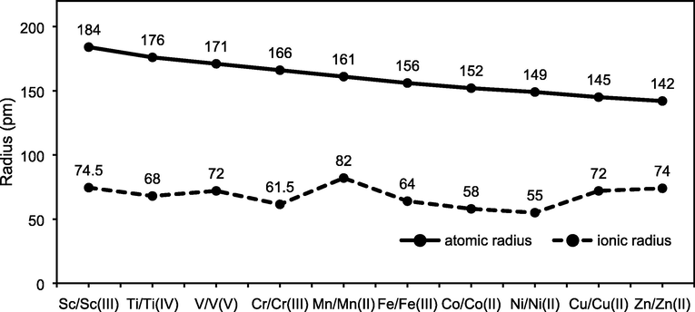 Atomic and the ionic radius of the 3d metal,(Cited from Miao et al., 2010; Bidier and Bououdina, 2017; Ghoul, 2016; Safa et al., 2018; Putri et al., 2018; Hui et al., 2017; Yildirim et al., 2016; Fabbiyola et al., 2017 & Kadam et al., 2017).