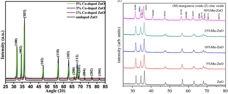 Diffractogram of ZnO which doped by Co2+ (0.58 Å) and Mn2+ (0.82 Å) compare to Zn2+(0.74 Å) (reprinted from Sahu et al., 2020 & Wang et al., 2020) (Copyright belongs to The Royal Society of Chemistry).