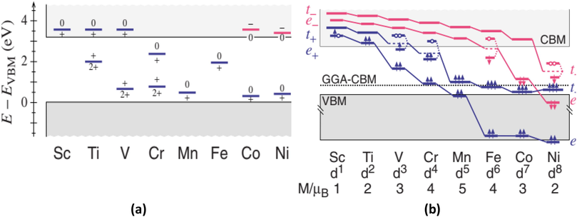 (a) Donor and acceptor transition energies for 3d metal-doped ZnO, where the blue and red lines denoted for donor and acceptor respectively (E = energy; EVBM = energy of valence band minimum; eV = electron volt), (b) and 3d metal-doped ZnO single-particle level configuration where the blue and red lines were high spin and low spin-orbital respectively (GGA = generalized gradient approximation; CBM = conduction band minimum; VBM = valence band minimum). (Reprinted from Raebiger et al., 2009) Copyright belongs to American Physical Society.