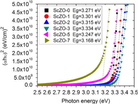 Kubelka-Munk analysis for Sc-doped ZnO (reprinted from Yumak et al., 2015).