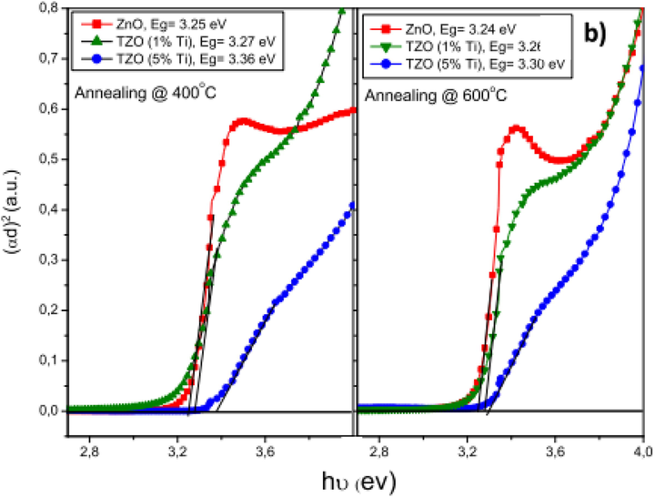 Kubelka-Munk analysis for Ti-doped ZnO (reprinted from Ramadan et al., 2019) Copyright belongs to American Chemical Society.