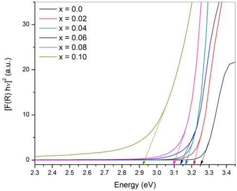 Kubelka-Munk analysis for V-doped ZnO (reprinted from Ali et al., 2019) Copyright belongs to MDPI.