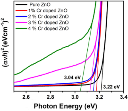 Kubelka-Munk analysis for Cr-doped ZnO (reprinted from Iqbal et al., 2020).