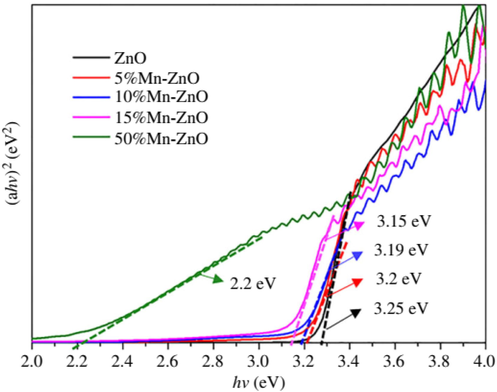Kubelka-Munk analysis for Mn-doped ZnO (reprinted from Wang et al., 2020).