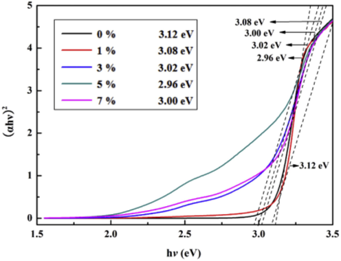 Kubelka-Munk analysis for Fe-doped ZnO (reprinted from Hui et al., 2017).